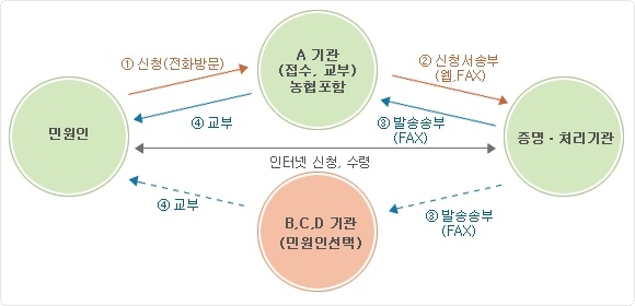 첫번째. 민원인이 A기관(접수, 교부)농협포함에 신청(전화 방문)을 하면 A기관에서 증명.처리기관에 신청서 송부(웹.FAX), 증명.처리기관에서 A기관에 다시 발송송부(FAX) A기관에서 민원인에게 교부. 두번째. 민원인과 증명 처리기관끼리 바로 인터넷 신청, 수령 가능, 세번째. 민원인이 A기관에 신청하면 A기관이 증명.처리기관에 신청서 송부 증명.처리기관이 B,C,D 기관(민원인선택)에 발송송부(FAX), B,C,D 민원인 선택 기관에서 민원인쪽으로 교부