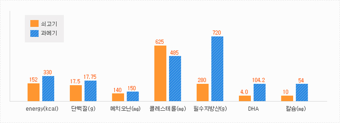 쇠고기와과메기성분비교