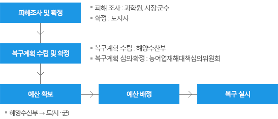 농어업재해대책법 복구 절차