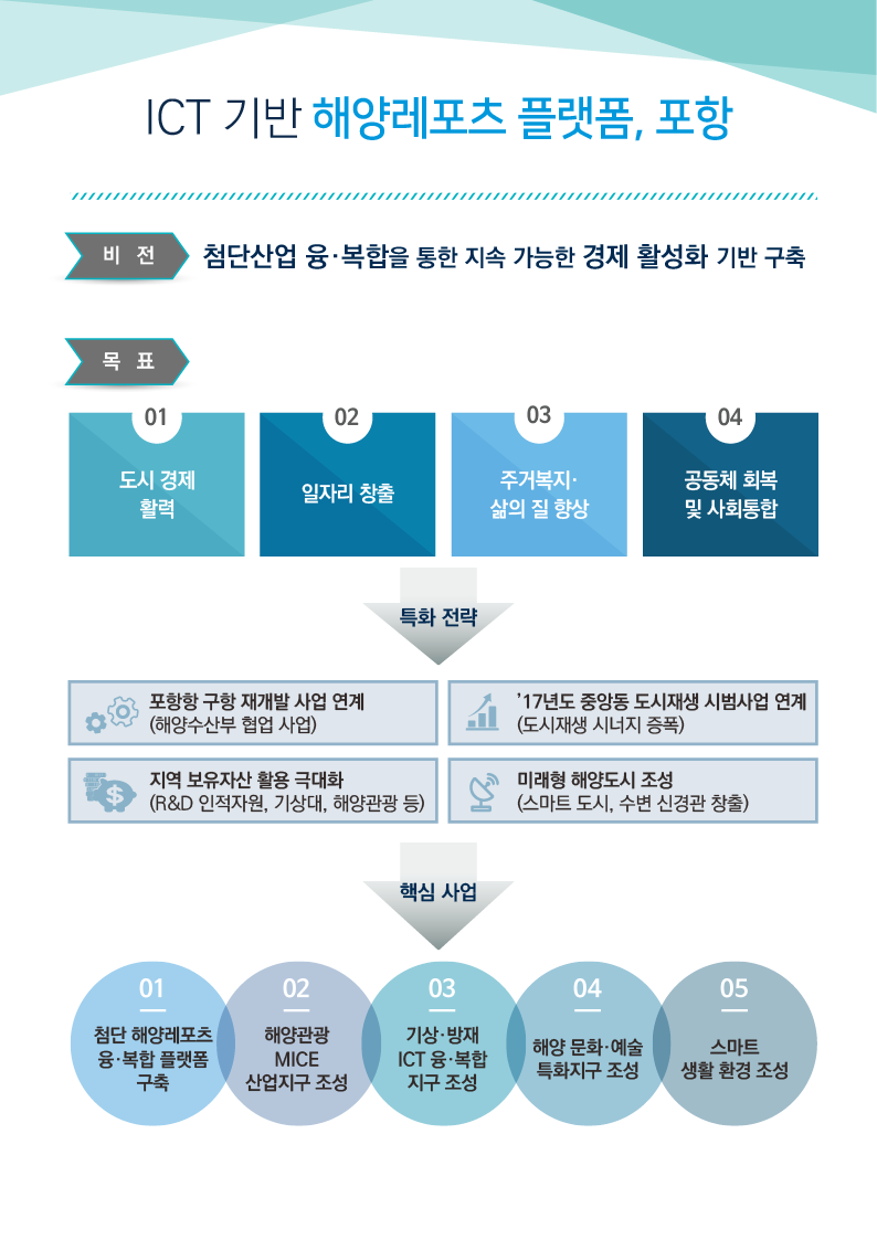 송도동 도시재생뉴딜 시범사업 비전 및 목표