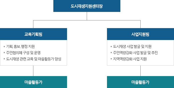 도시재생지원센터장, 교육기획팀-ㆍ기획, 홍보, 행정지원, ㆍ주민협의체 구성 및 운영, ㆍ도시재생 관련 교육 및 마을활동가 양성 - 마을활동가 / 사업지원팀 - ㆍ도시재생사업 발굴 및 지원, ㆍ주민역량강화사업 발굴 및 추진, ㆍ지역역량강화사업 지원 - 마을활동가