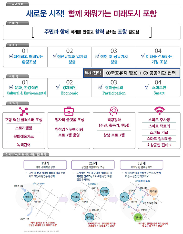 중앙동 도시재생뉴딜 시범사업 비전 및 목표