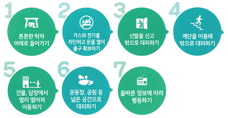 1. 튼튼한 탁자 아래로 들어가기, 2. 가스와 전기를 차단하고 문을 열어 출구 확보하기, 3. 신발을 신고 밖으로 대피하기, 4. 계단을 이용해 밖으로 대피하기, 5. 건물, 담장에서 멀리 떨어져 이동하기, 6. 운동장, 공원 등 넓은 공간으로 대피하기, 7. 올바른 정보에 따라 행동하기