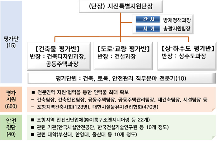 평가단, 평가지원, 안전진단 내용