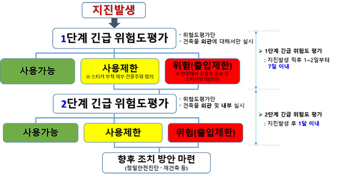 위험도 평가 절차 내용