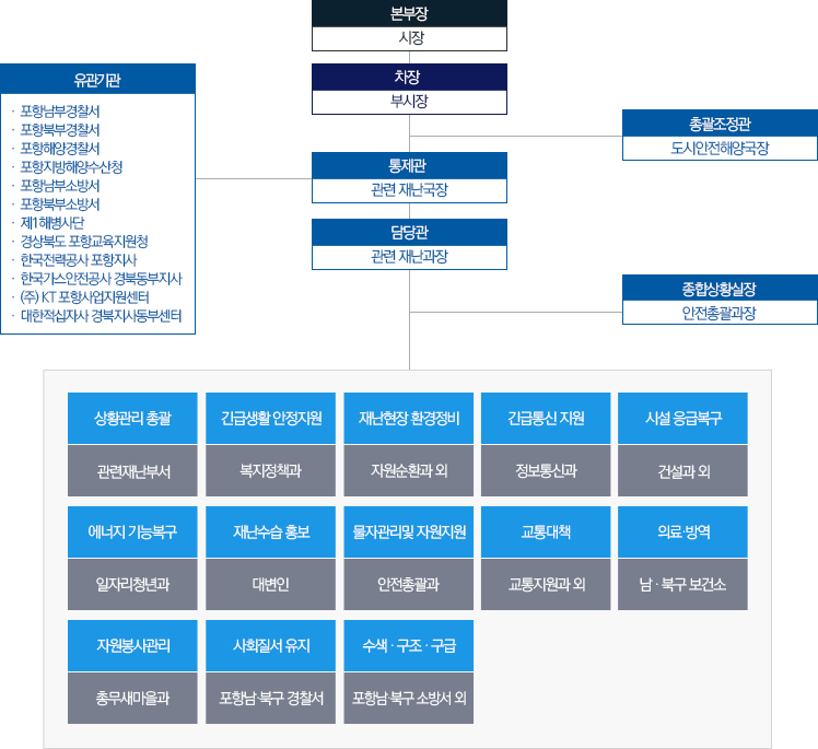 재난안전대책본부 구성 및 임무