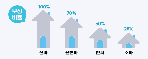 정액보상비율 , 전파: 100%, 전반파: 70%, 반파: 50%, 소파: 25%