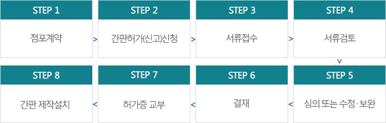 허가(신고)절차 흐름도 이미지