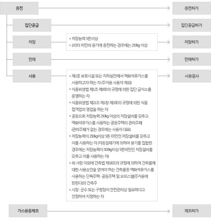 액화석유가스의 유통단계별 인 → 허가 구분