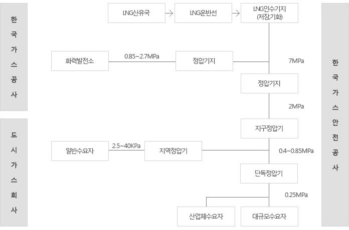 도시가스 유통체계