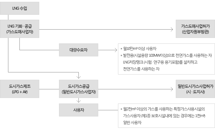 도시가스의 인 · 허가 체계