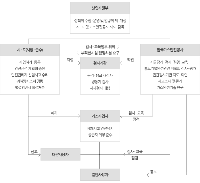 가스안전관리체계