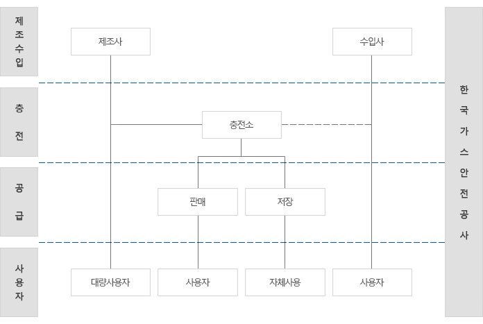 고압가스 유통체계