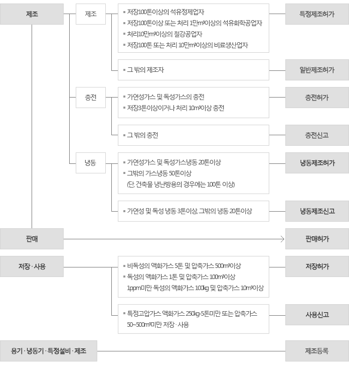 고압가스의 유통단계별 인 · 허가 구분