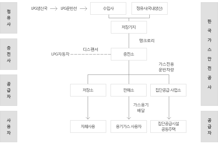 LPG 유통체계