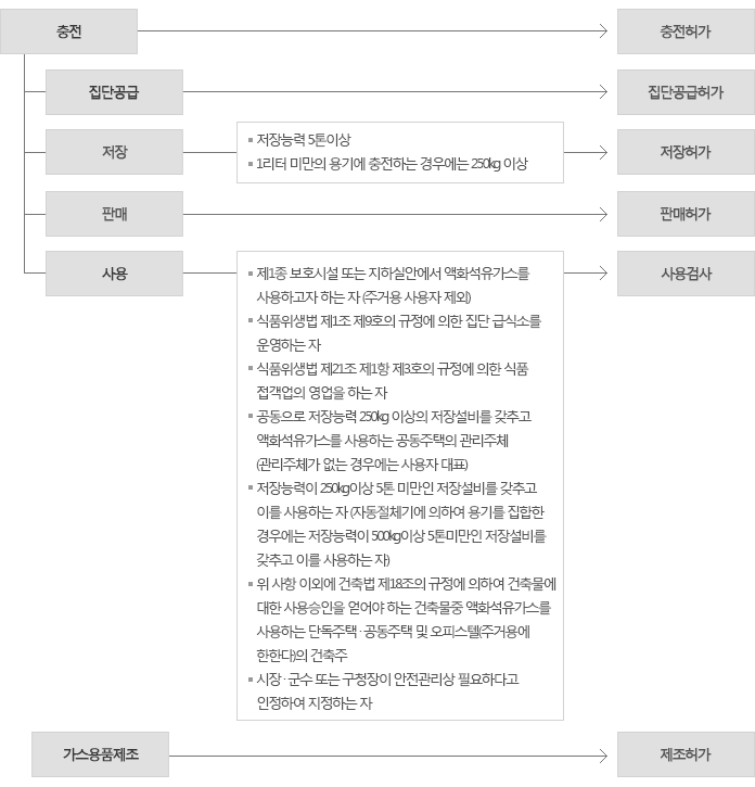 액화석유가스의 유통단계별 인 · 허가 구분