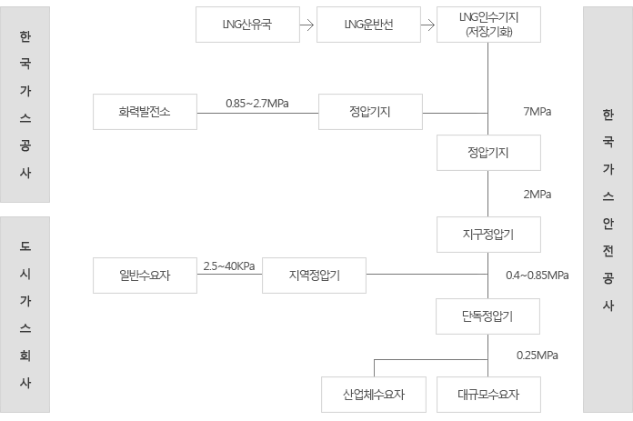 도시가스 유통체계