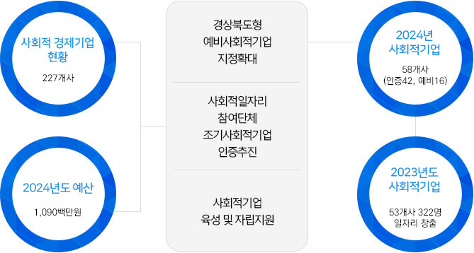 사회적기업