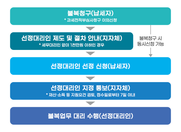 선정대리인 지원 절차를 안내한 이미지