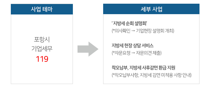 포항시 기업세무 119 업무개요를 안내한 이미지