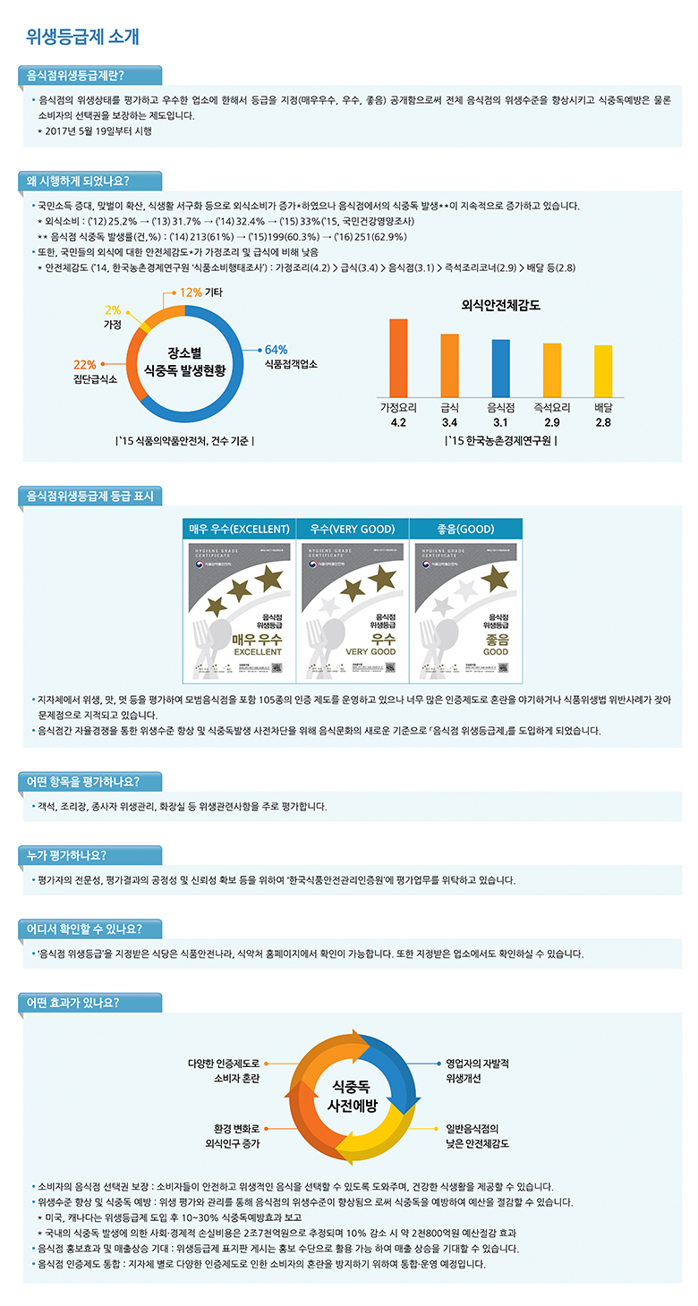 위생등급제 소개