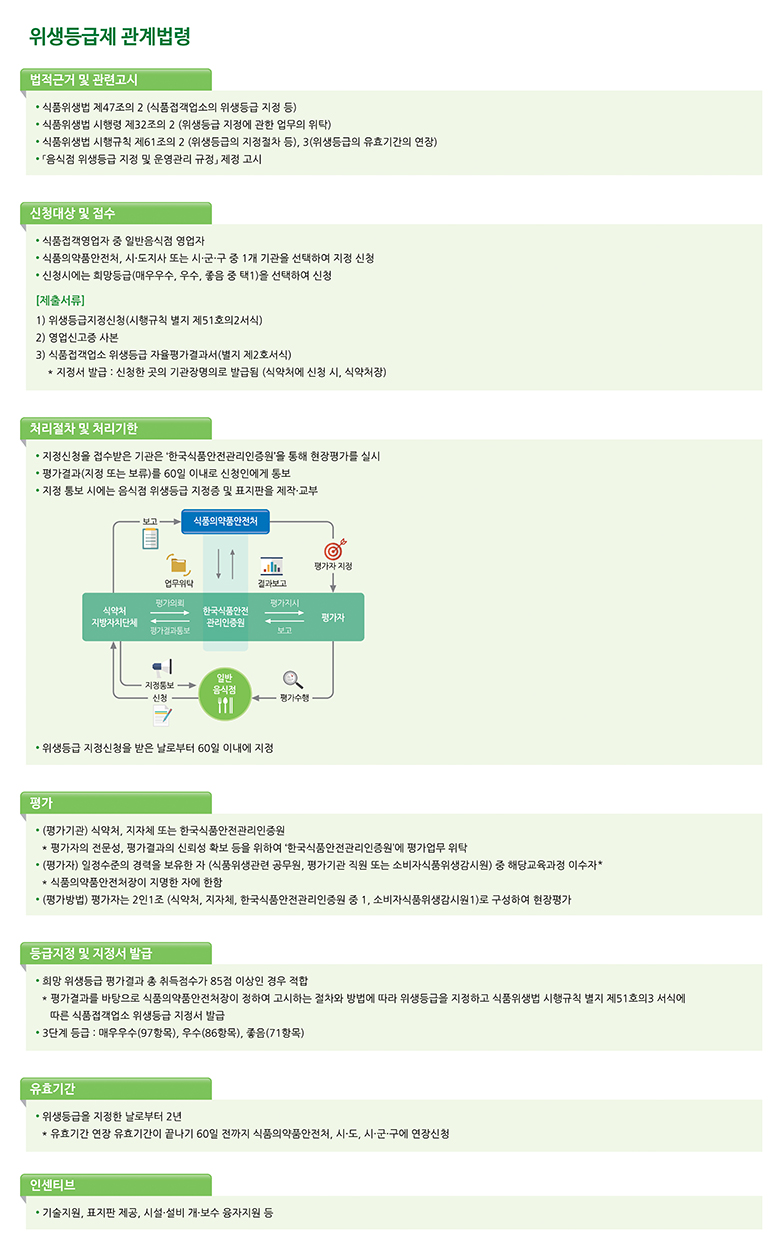 위생등급제 관계법령