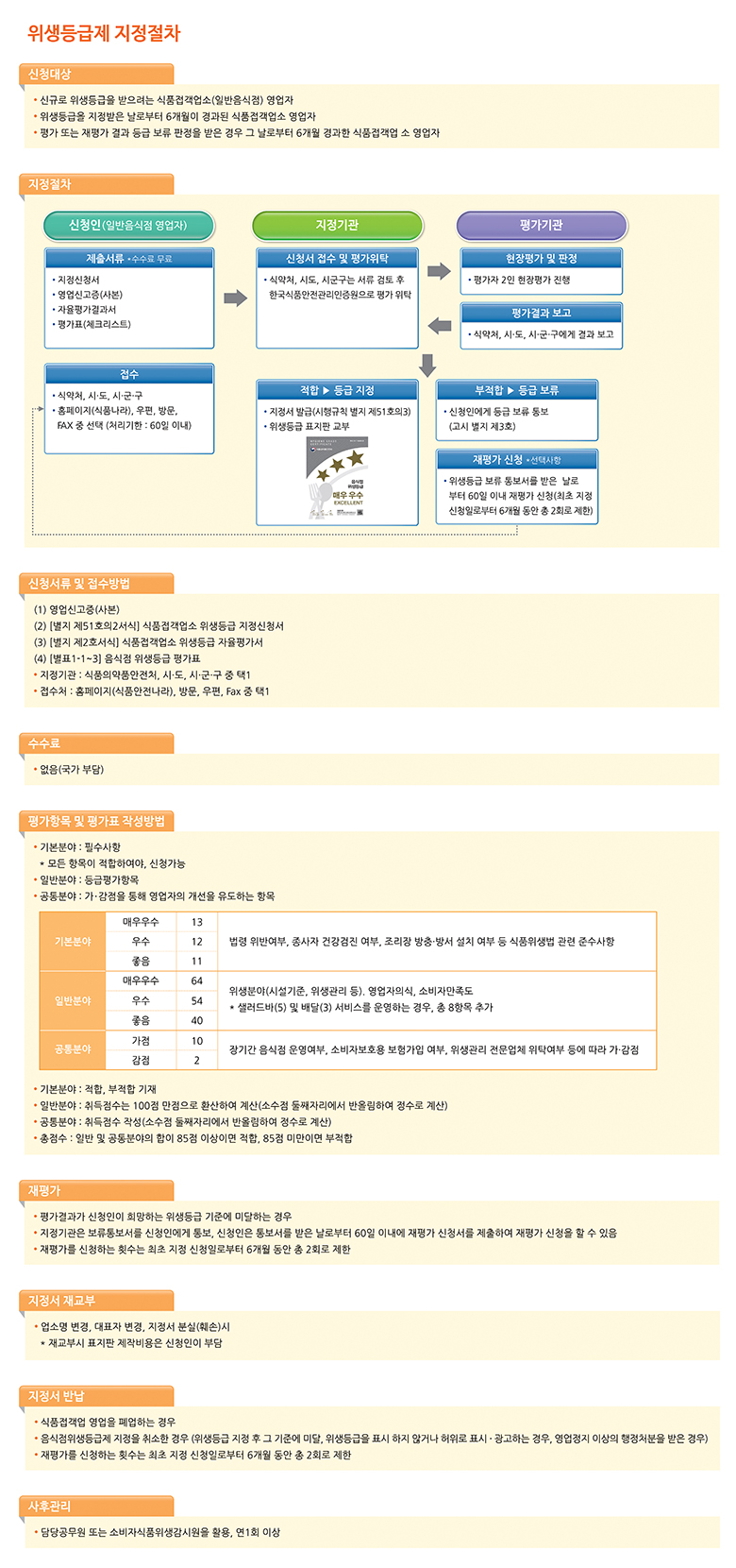 위생등급제 지정절차