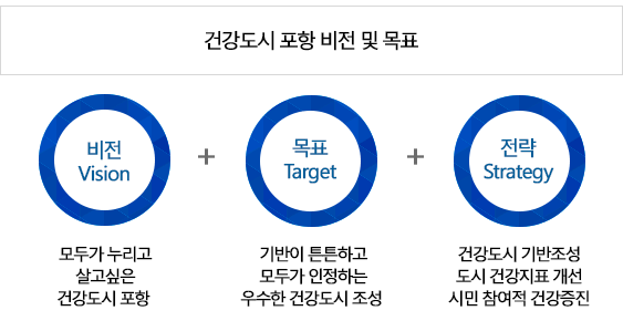 건강도시 포항 비전 및 목표 = 비전(vision)-모두가 누리는 살고 싶은 건강도시 포항/목표(target)-기반이 튼튼하고, 모두가 인정하는 우수한 건강도시 조성/전략(strategy)-건강도시 기반조성, 도시건강지표 개선, 시민 참여적 건강증진