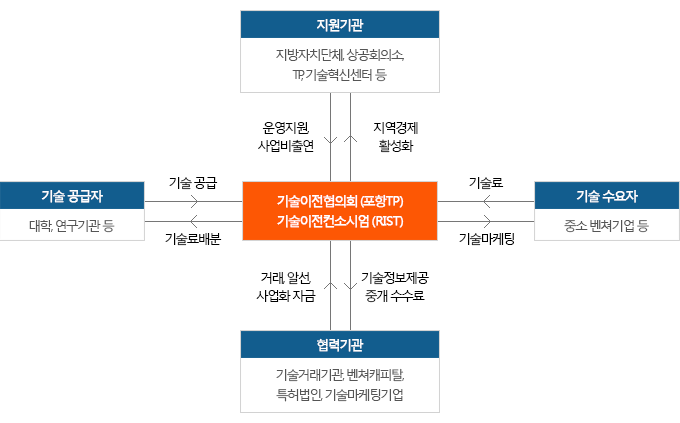 기술이전협의회(포항TP), 기술이전컨소시엄(RIST)가 지원기관(지방자치단체,상공회의소,TP,기술혁신센터 등)에서 로 운영지원,사업비출연하고 지역경제활성화 도움을 주고  기술 공급자(대학,연구기관등)로 부터 기술공급을 받고 기술료 배분하며 기술 수요자(중소 번처기업 등)로 부터 기술료를 받고 기술마케팅을 함. 협력기놔(기술거래기관,벤처캐피탈,특허법인,기술마케팅기업으로 부터 거래,알선,사업화 자금을 받고 기술정보제공 중개 수수료를 받음