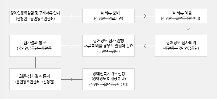 장애인등록상담 및 구비서류 안내(신청인 > 읍면동주민센터) → 구비서류 준비(신청인 > 의료기관) → 구비서류 제출(신청인 > 읍면동주민센터) → 장애정도 심사의뢰(읍면동 > 국민연금공단) → 장애정도 심사진행, 서류 미비할 경우 보완절차 필요(국민연금공단) → 심사결과 통보(국민연금공단 > 읍면동)  → 최종 심사결과 통지(읍면동 주민센터 > 신청인) → 장애인복지카드 신청(장애정도 미해당 제외)(신청인 > 읍면동주민센터)