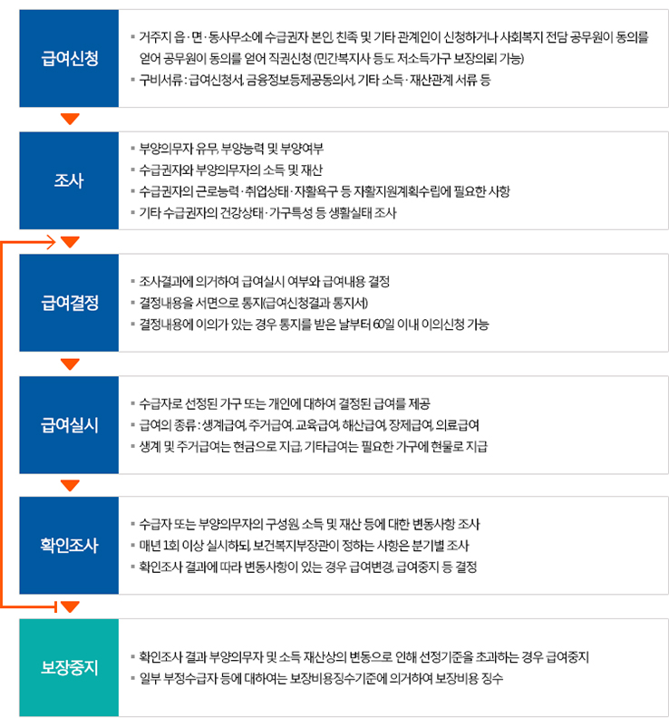 국민기초생활보장제도 보장절차안내