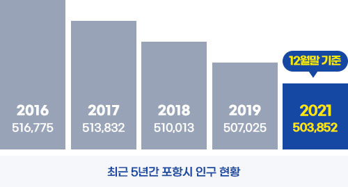 포항시 인구현황 막대그래프로 나타낸 이미지