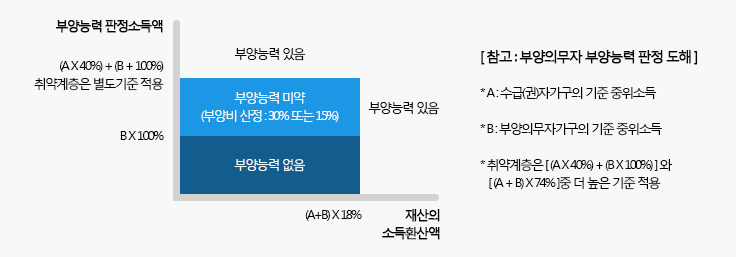 부양능력 유무의 판정(일반기준)