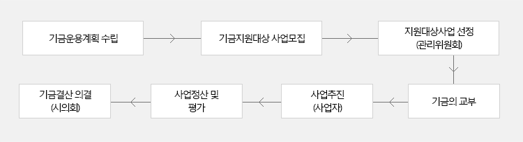 기금운용계획 수립 → 기금지원대상 사업 모집 → 지원대상사업 선정(관리위원회) → 기금의 교부 → 사업추진(사업자) → 사업정산 및 평가 → 기금결산 의결(시의회)