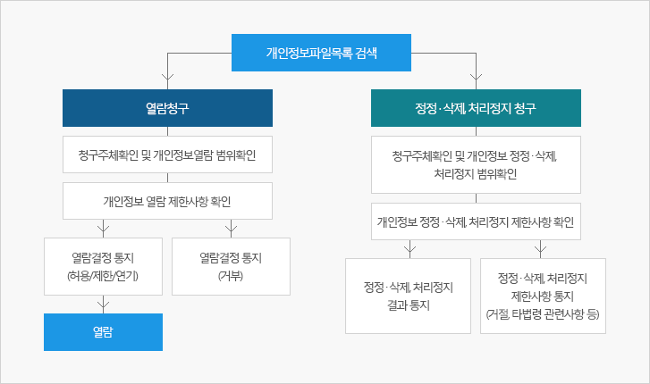 개인정보 열람 등 요구절차 이미지