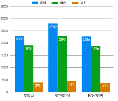 공무원 정원 그래프