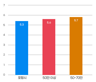 과장급 이상 상위직 비율 그래프