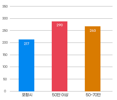 공무원 1인당 주민수 그래프