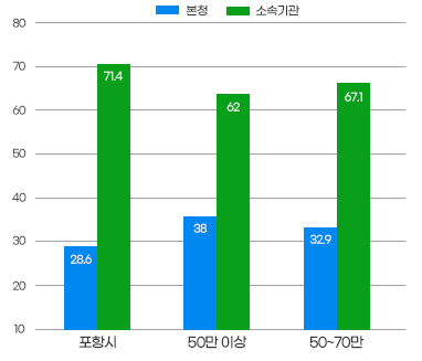 본청 - 소속기관 정원비율 그래프