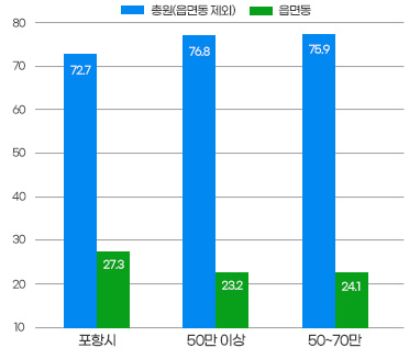 시군구 - 읍면동 정원비율 그래프