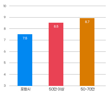 재정규모 대비 인건비 운영 비율 그래프