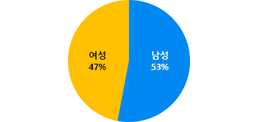 공무원 현원('21.12.31 기준) 남여비율(여성 47%, 남성 53%)