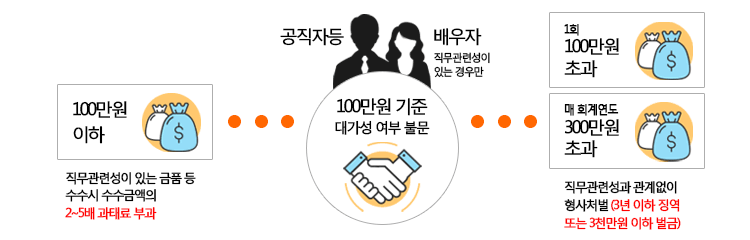 금품등 수수금지기준