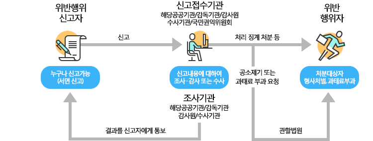 위반행위 신고 · 처리 과정