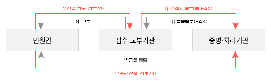 팩스민원 업무처리 절차를 안내한 이미지