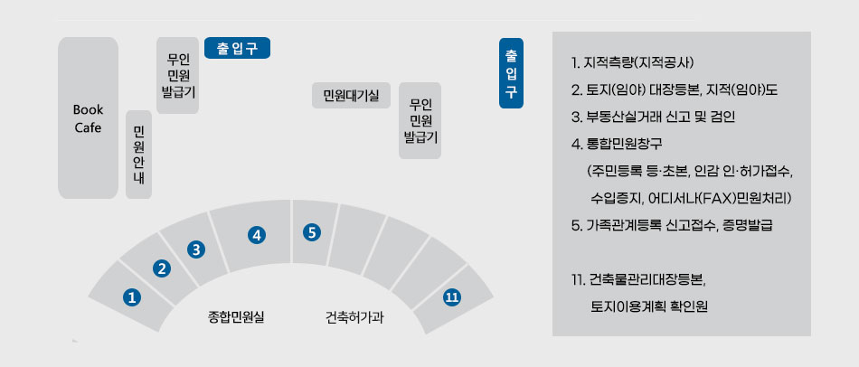 정문 출입문을 들어서면 우측에 Book Cafe, 민원안내, 무인민원발급기가 있고 좌측에는 민원대기실과 후문이 있습니다. 정가운데에는 우측부터 1번창구지적측량 (지적공사), 2번창구 토지(임야) 대장등본, 지적(임야)도, 3번창구 부동산실거래 신고 및 검인, 4번창구 통합민원창구 (주민등록 등ㆍ초본, 인감인ㆍ허가접수, 수입증지, 어디서나(FAX) 민원처리), 5번창구 가족관계등록 신고접수, 증명발급, 11번창구 건축물관리대장등본, 토지이용계획 확인원이 있습니다. 그리고 하단 가운데  종합민원실과 건축허가과가 있습니다.