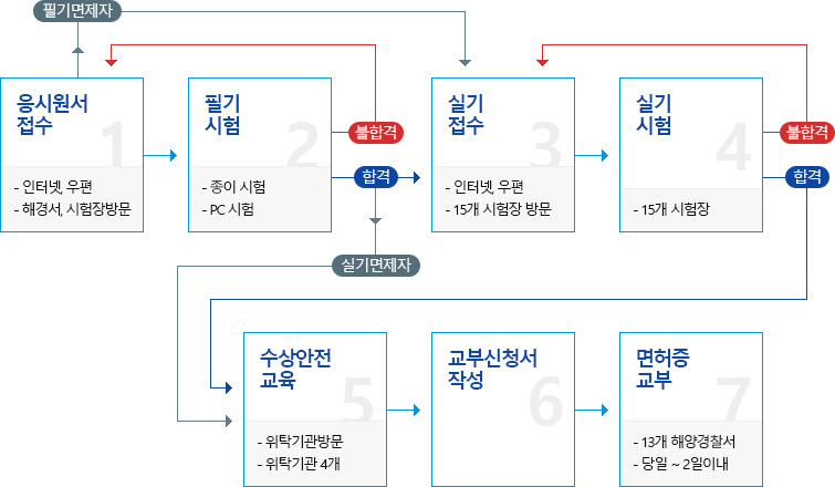 조종면허 취득절차 이미지