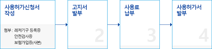 신청절차 이미지